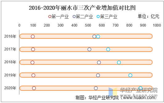 2016-2020年丽水市三次产业增加值对比图