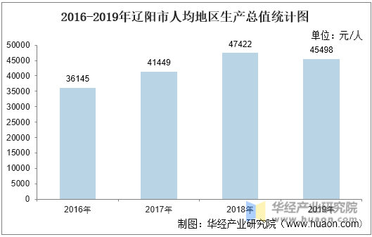 2016-2019年辽阳市人均地区生产总值统计图