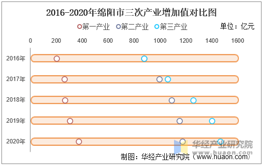 2016-2020年绵阳市三次产业增加值对比图