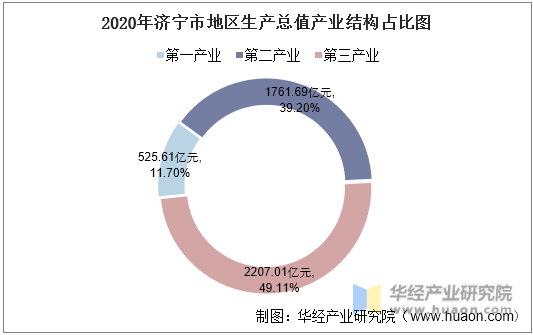 2020年济宁市地区生产总值产业结构占比图