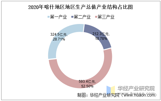 20162020年喀什地区地区生产总值产业结构及人均gdp统计