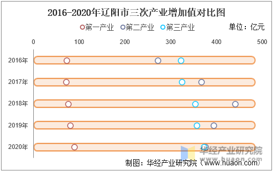 2016-2020年辽阳市三次产业增加值对比图