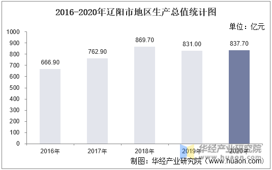 2016-2020年辽阳市地区生产总值统计图