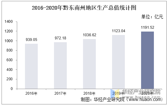 2016-2020年黔东南州地区生产总值统计图