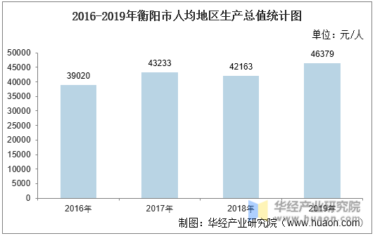 2016-2019年衡阳市人均地区生产总值统计图