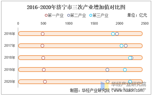 2016-2020年济宁市三次产业增加值对比图