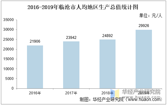 2016-2019年临沧市人均地区生产总值统计图