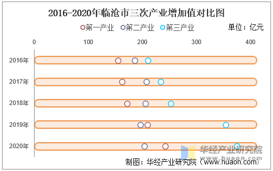 2016-2020年临沧市三次产业增加值对比图