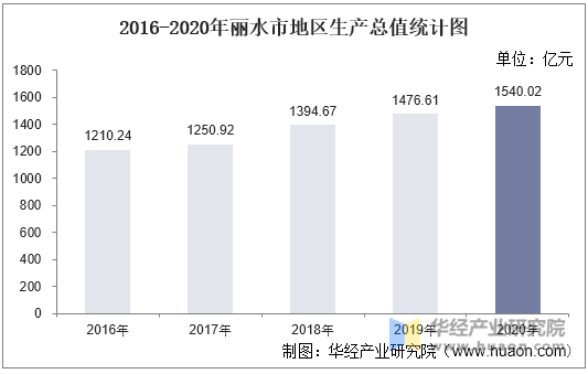 2016-2020年丽水市地区生产总值统计图