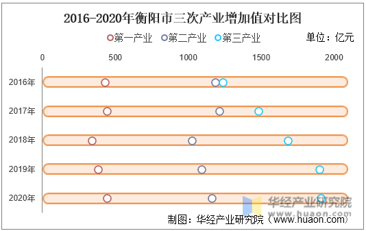 2016-2020年衡阳市三次产业增加值对比图