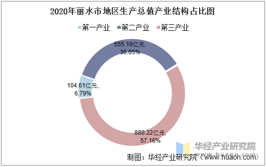 2020年丽水市地区生产总值产业结构占比图