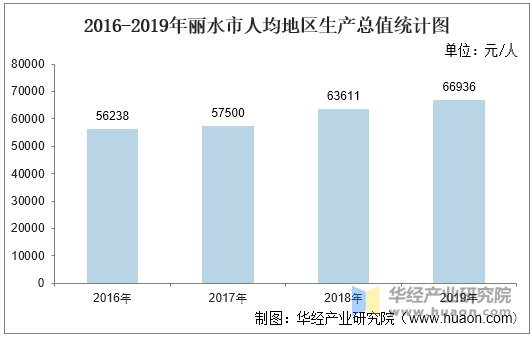 2016-2019年丽水市人均地区生产总值统计图