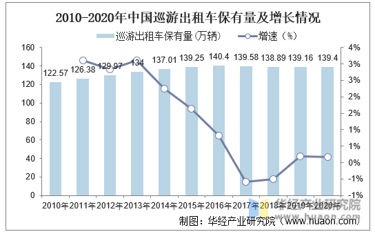 2010-2020年中国巡游出租车保有量及增长情况