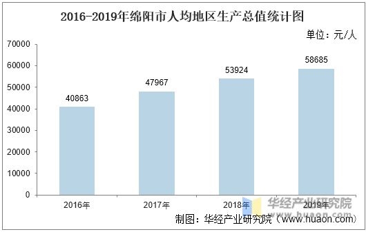 2016-2019年绵阳市人均地区生产总值统计图