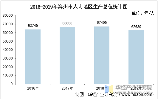 2016-2019年滨州市人均地区生产总值统计图