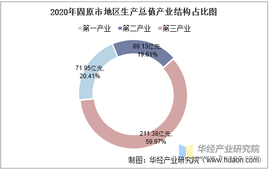 2020年固原市地区生产总值产业结构占比图