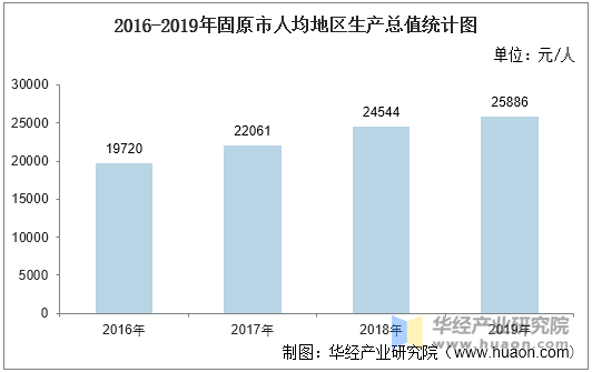 2016-2019年固原市人均地区生产总值统计图