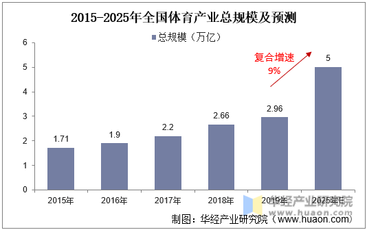 2015-2025年全国体育产业总规模及预测