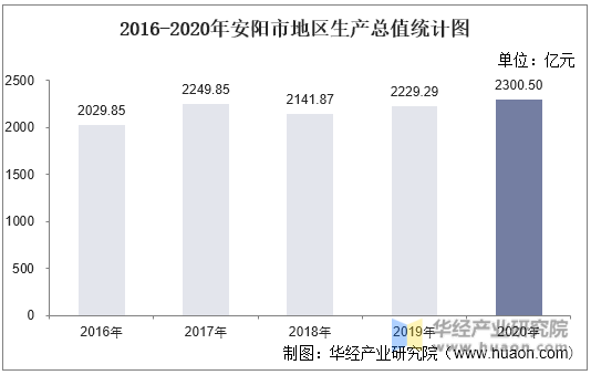 2016-2020年安阳市地区生产总值统计图