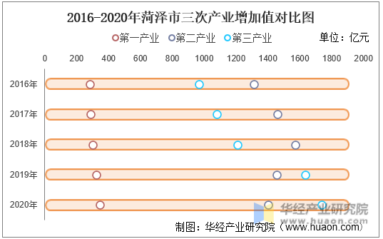 2016-2020年菏泽市三次产业增加值对比图