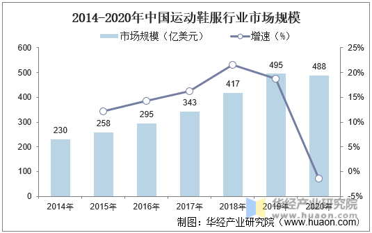 2014-2020年中国运动鞋服行业市场规模