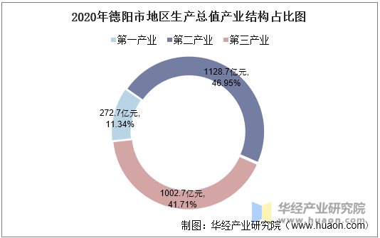 2020年德阳市地区生产总值产业结构占比图