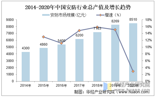 2014-2020年中国安防行业总产值及增长趋势