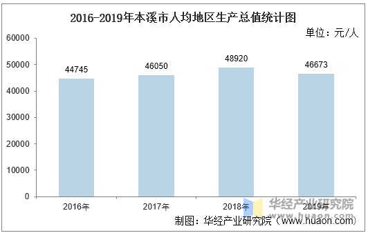 2016-2019年本溪市人均地区生产总值统计图