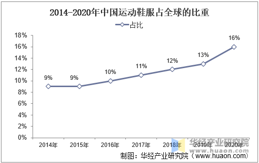 2014-2020年中国运动鞋服占全球的比重