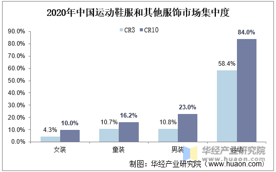 2020年中国运动鞋服和其他服饰市场集中度