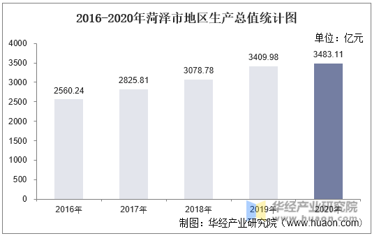 2016-2020年菏泽市地区生产总值统计图