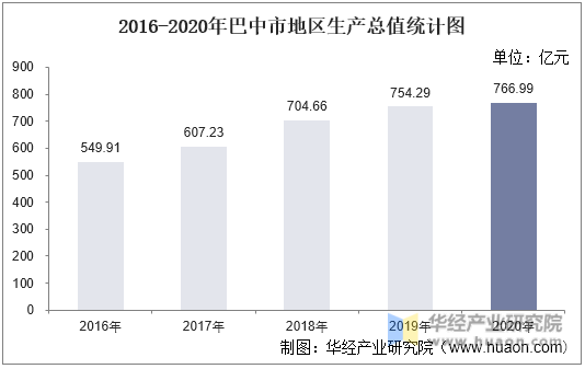 2016-2020年巴中市地区生产总值统计图