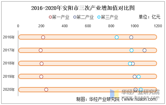 2016-2020年安阳市三次产业增加值对比图