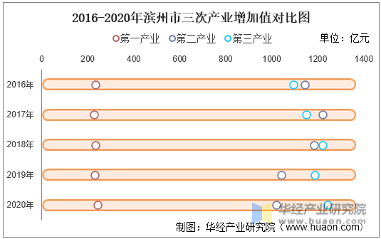 2016-2020年滨州市三次产业增加值对比图