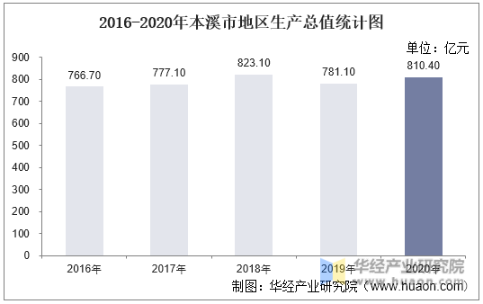 2016-2020年本溪市地区生产总值统计图