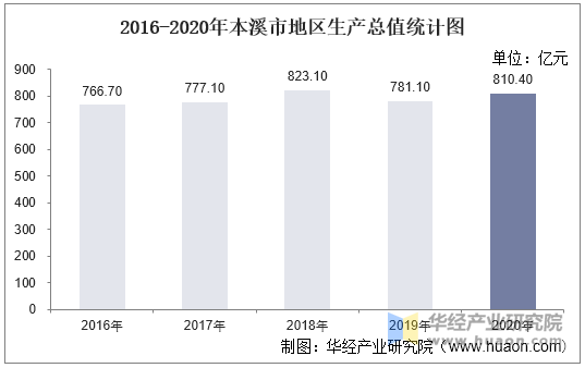 2016-2020年本溪市地区生产总值统计图