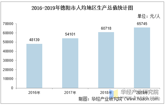 2016-2019年德阳市人均地区生产总值统计图