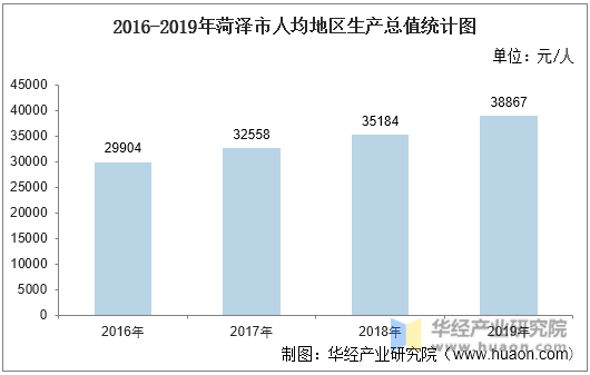 2016-2019年菏泽市人均地区生产总值统计图
