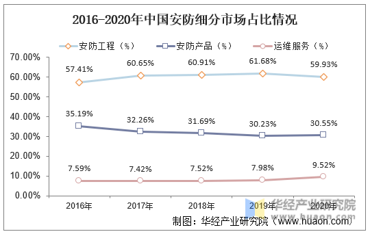 2016-2020年中国安防细分市场占比情况