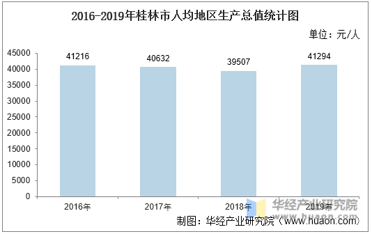 2016-2019年桂林市人均地区生产总值统计图