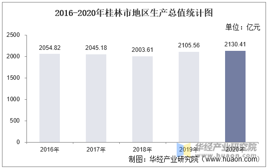 2016-2020年桂林市地区生产总值统计图