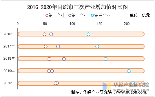 2016-2020年固原市三次产业增加值对比图