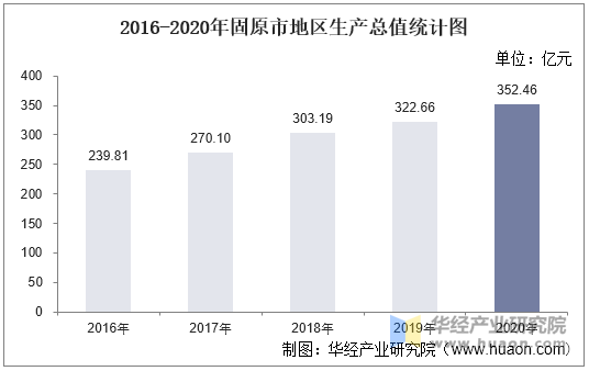 2016-2020年固原市地区生产总值统计图