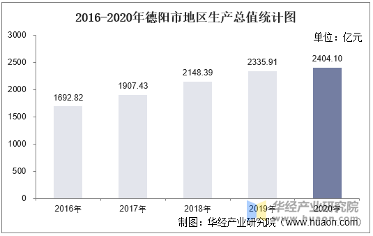 2016-2020年德阳市地区生产总值统计图