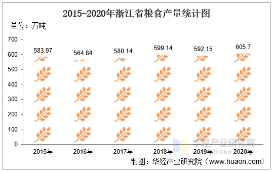 2015-2020年浙江省粮食产量统计图
