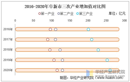 2016-2020年阜新市三次产业增加值对比图