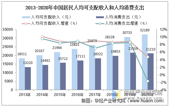 2013-2020年中国居民人均可支配收入和人均消费支出