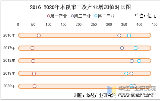 2016-2020年本溪市三次产业增加值对比图