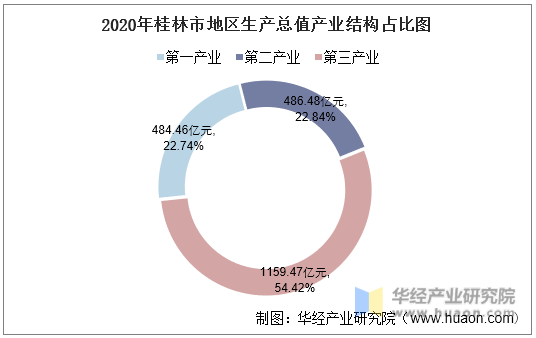 2020年桂林市地区生产总值产业结构占比图