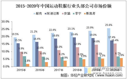 2015-2020年中国运动鞋服行业头部公司市场份额
